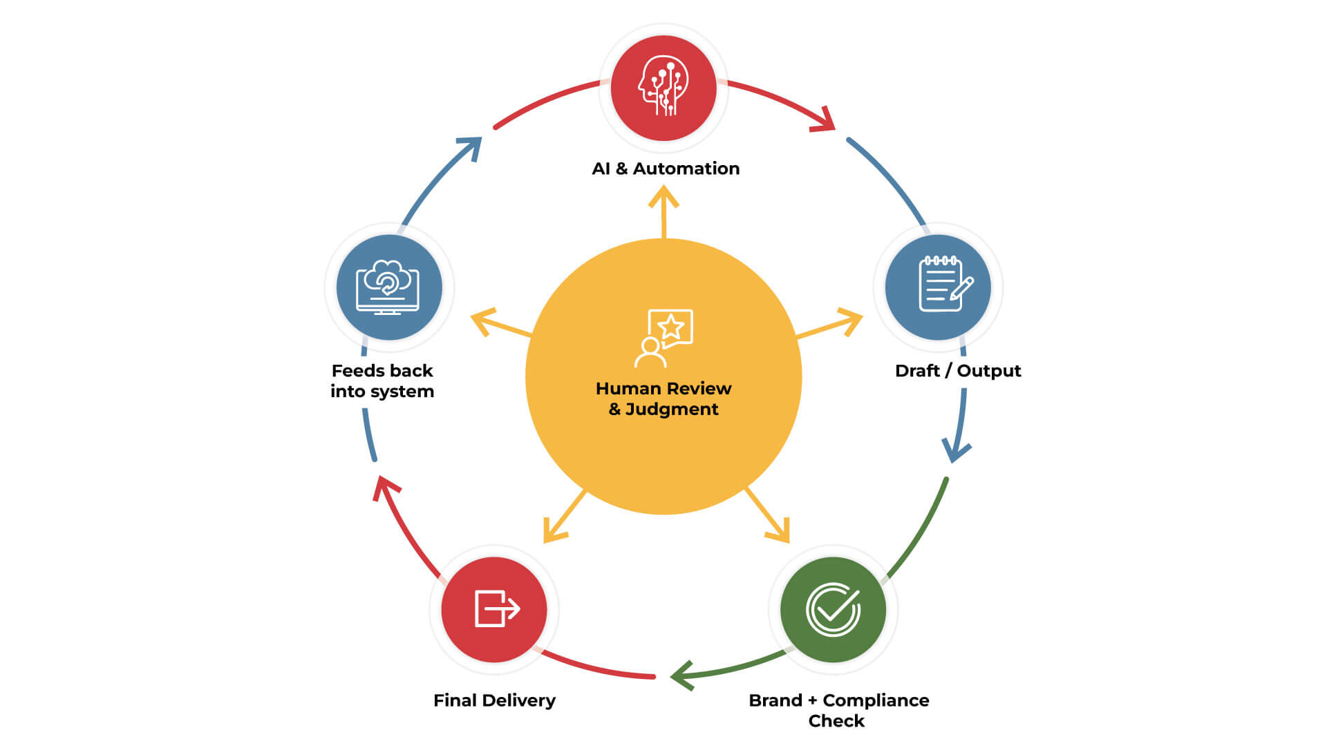 Human-in-the-Loop Delivery