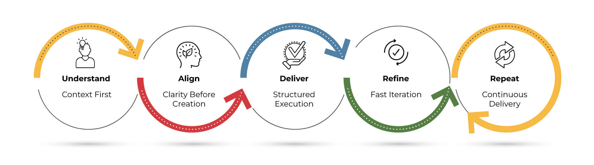 Understand → Align → Deliver → Refine → Repeat